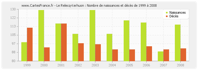 Le Relecq-Kerhuon : Nombre de naissances et décès de 1999 à 2008